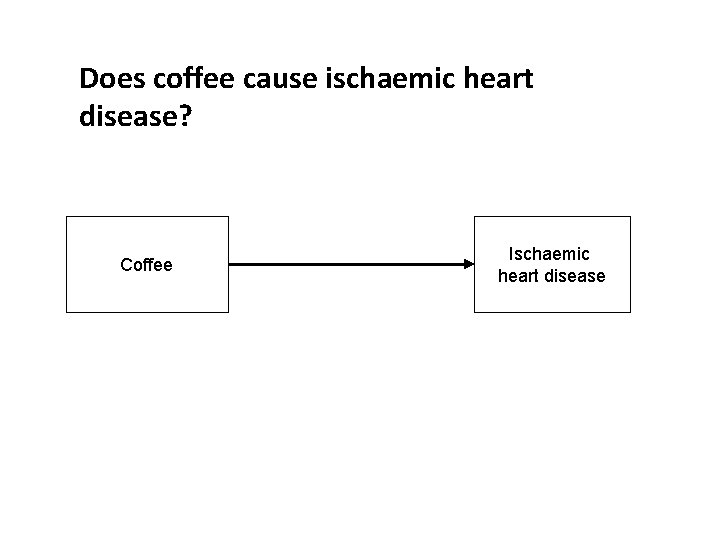 Does coffee cause ischaemic heart disease? Coffee Ischaemic heart disease 
