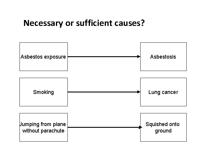 Necessary or sufficient causes? Asbestos exposure Asbestosis Smoking Lung cancer Jumping from plane without