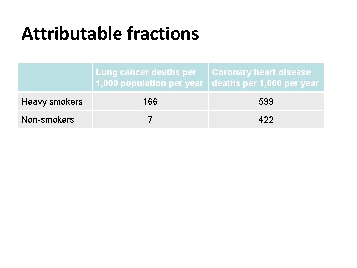 Attributable fractions Lung cancer deaths per Coronary heart disease 1, 000 population per year