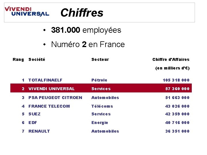 Chiffres • 381. 000 employées • Numéro 2 en France Rang Société Secteur Chiffre