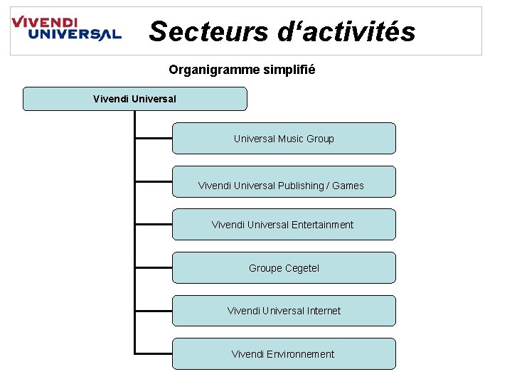 Secteurs d‘activités Organigramme simplifié Vivendi Universal Music Group Vivendi Universal Publishing / Games Vivendi