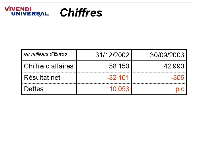Chiffres en millions d’Euros Chiffre d‘affaires Résultat net Dettes 31/12/2002 30/09/2003 58’ 150 42’
