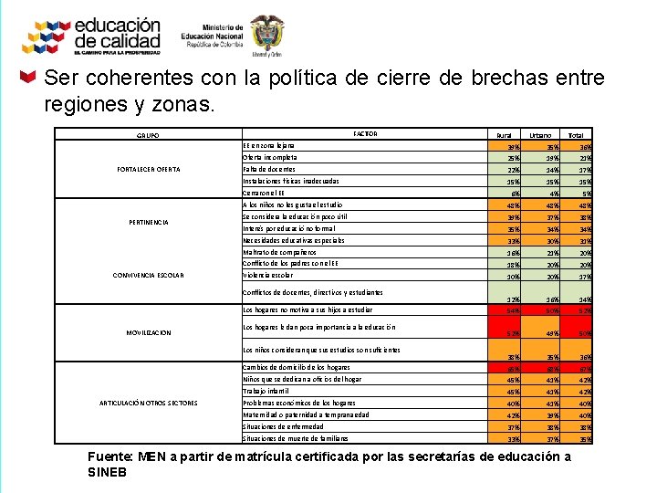 Ser coherentes con la política de cierre de brechas entre regiones y zonas. FACTOR