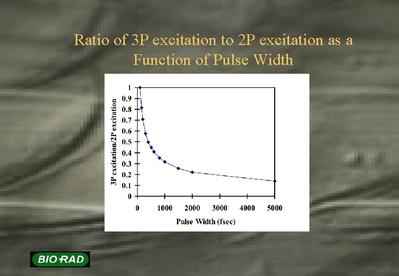 Ratio of 3 P excitation to 2 P excitation as a Function of Pulse