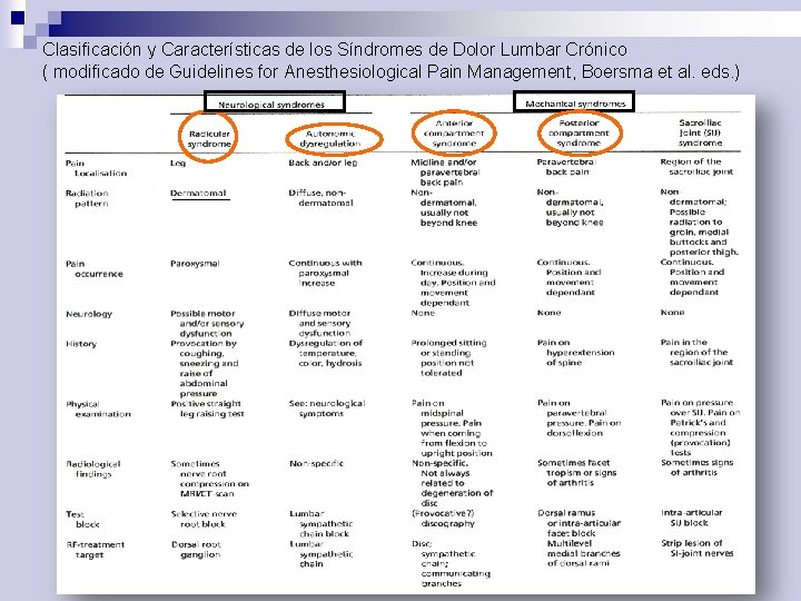 Clasificación y Características de los Síndromes de Dolor Lumbar Crónico ( modificado de Guidelines