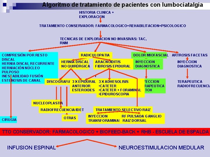 Algoritmo de tratamiento de pacientes con lumbociatalgia HISTORIA CLINICA + EXPLORACION TRATAMIENTO CONSERVADOR: FARMACOLOGICO+REHABILITACION+PSICOLOGICO
