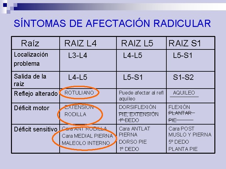 SÍNTOMAS DE AFECTACIÓN RADICULAR Raíz RAIZ L 4 RAIZ L 5 RAIZ S 1