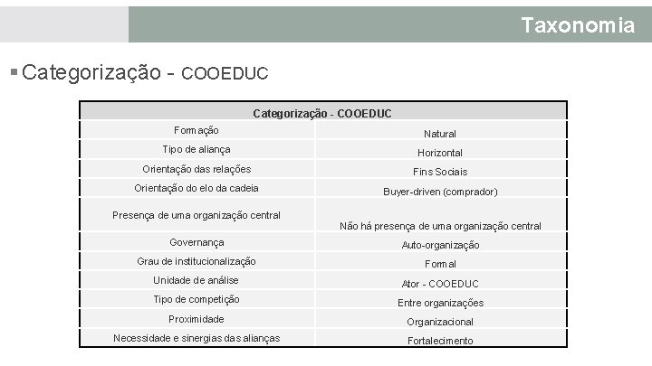 Taxonomia § Categorização - COOEDUC Formação Natural Tipo de aliança Horizontal Orientação das relações