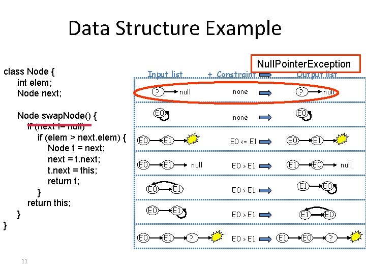 Data Structure Example class Node { int elem; Node next; Node swap. Node() {