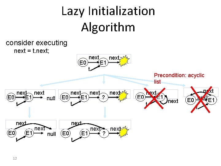 Lazy Initialization Algorithm consider executing next = t. next; E 0 next E 1