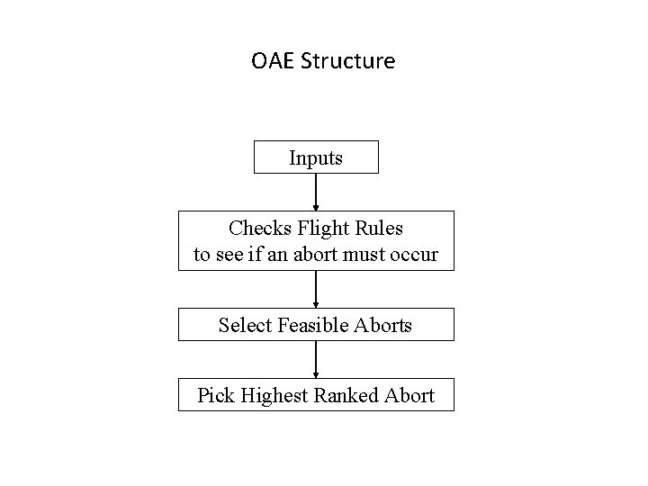 OAE Structure Inputs Checks Flight Rules to see if an abort must occur Select OAE Structure Inputs Checks Flight Rules to see if an abort must occur Select