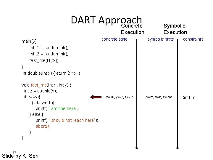 DART Approach Concrete Execution main(){ int t 1 = random. Int(); int t 2