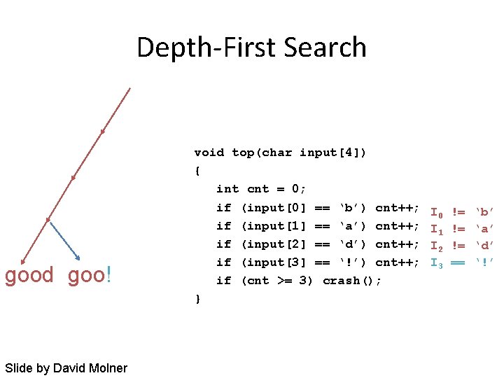 Depth-First Search good goo! Slide by David Molner void top(char input[4]) { int cnt