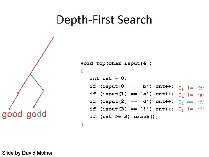 Depth-First Search good godd Slide by David Molner void top(char input[4]) { int cnt