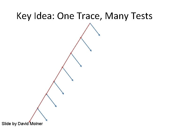 Key Idea: One Trace, Many Tests Slide by David Molner 