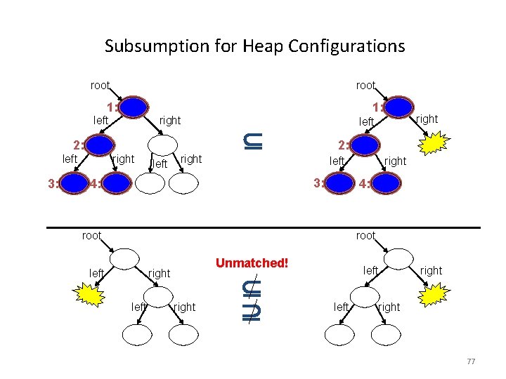 Subsumption for Heap Configurations root 1: left right 2: left 3: right left 1: