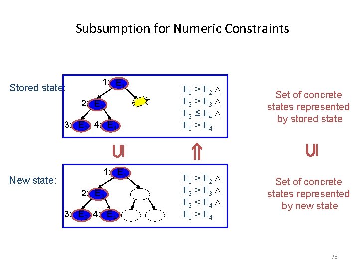 Subsumption for Numeric Constraints 1: E 1 2: E 2 New state: 3: E