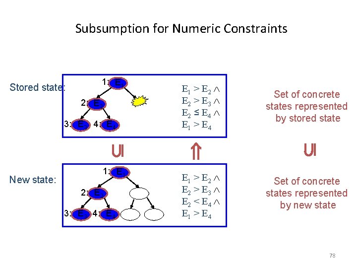 Subsumption for Numeric Constraints 1: E 1 2: E 2 New state: 3: E Subsumption for Numeric Constraints 1: E 1 2: E 2 New state: 3: E