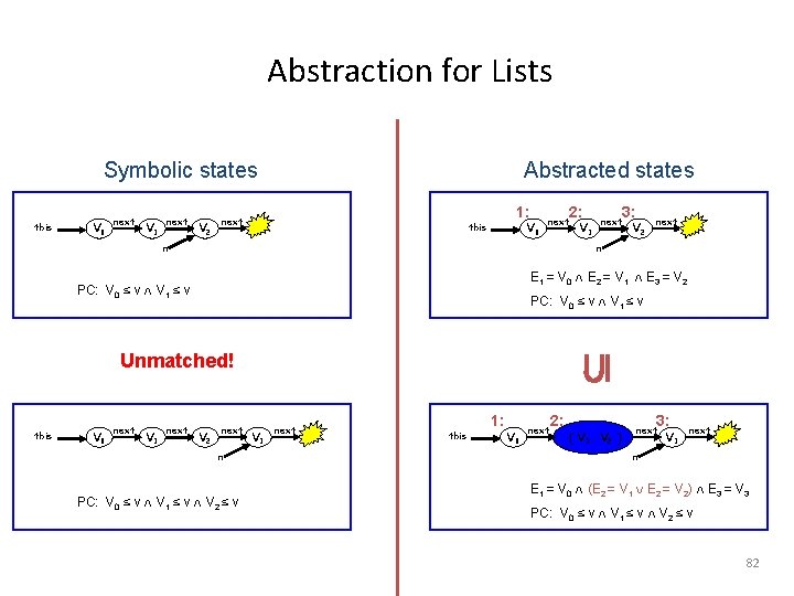 Abstraction for Lists Symbolic states this V 0 next V 1 next V 2 Abstraction for Lists Symbolic states this V 0 next V 1 next V 2