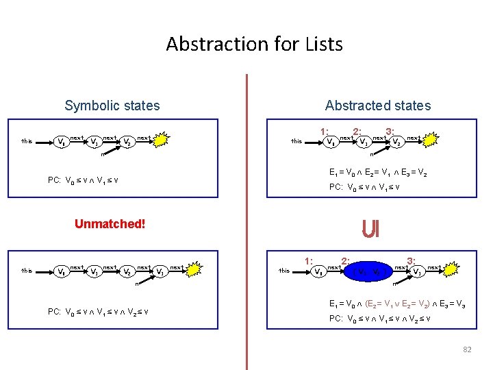 Abstraction for Lists Symbolic states this V 0 next V 1 next V 2