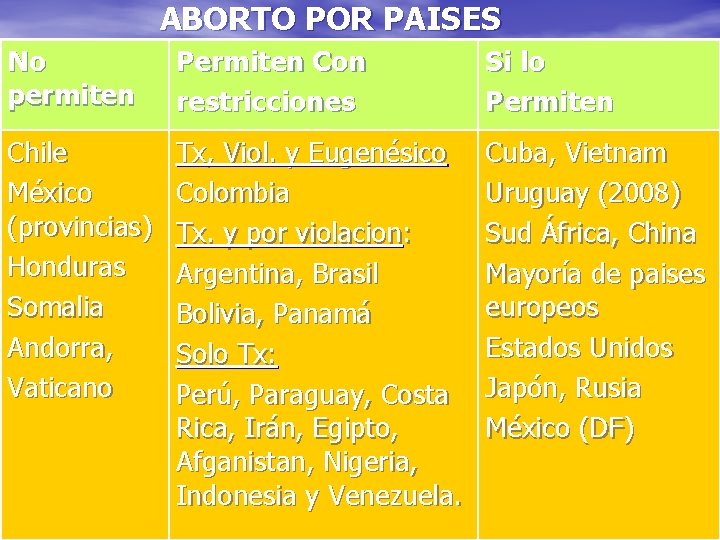 ABORTO POR PAISES No permiten Permiten Con restricciones Si lo Permiten Chile México (provincias)