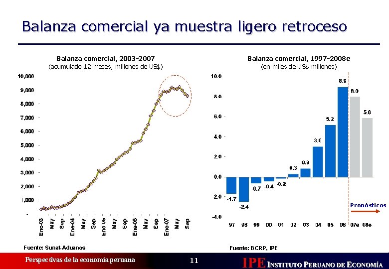 Balanza comercial ya muestra ligero retroceso Balanza comercial, 1997 -2008 e (en miles de