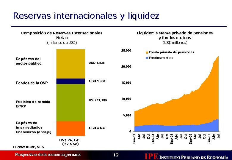 Reservas internacionales y liquidez Composición de Reservas Internacionales Netas (millones de US$) Fuente: BCRP,