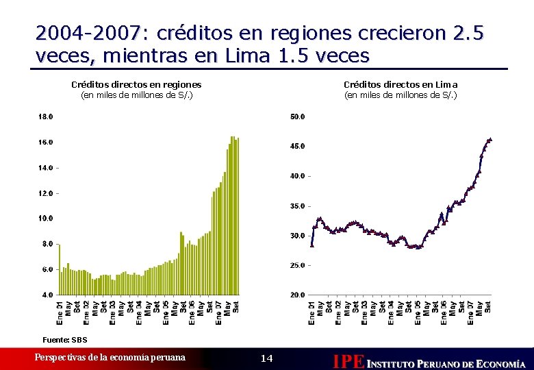 2004 -2007: créditos en regiones crecieron 2. 5 veces, mientras en Lima 1. 5