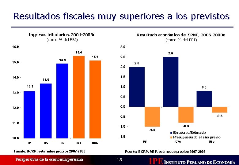 Resultados fiscales muy superiores a los previstos Ingresos tributarios, 2004 -2008 e (como %