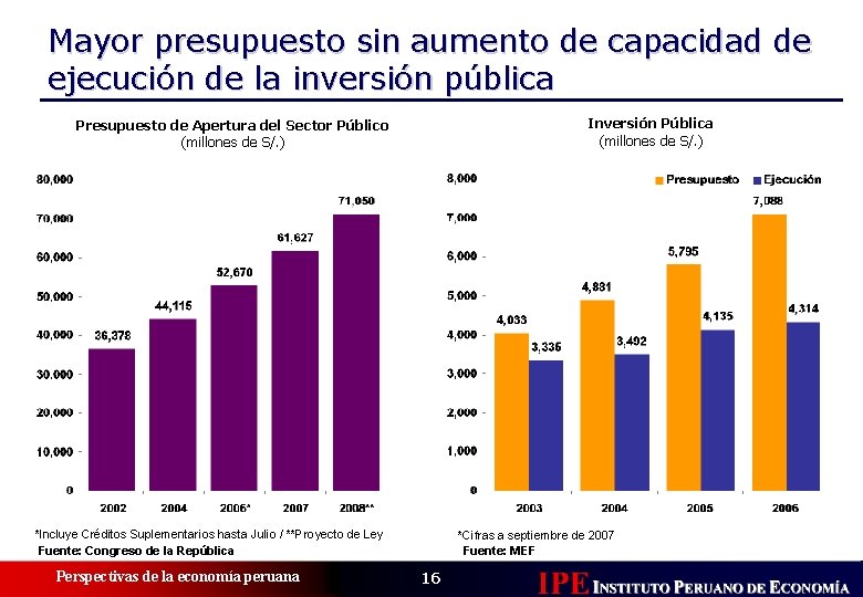 Mayor presupuesto sin aumento de capacidad de ejecución de la inversión pública Inversión Pública