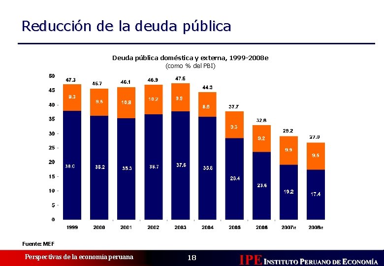 Reducción de la deuda pública Deuda pública doméstica y externa, 1999 -2008 e (como