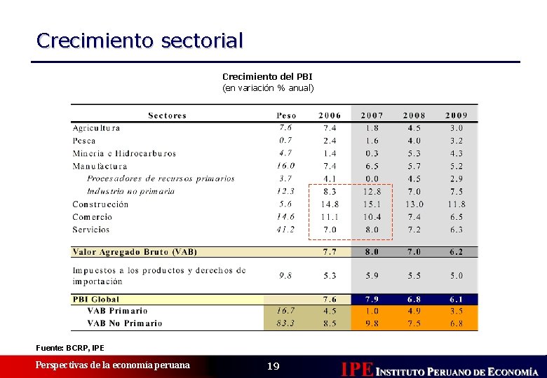 Crecimiento sectorial Crecimiento del PBI (en variación % anual) Fuente: BCRP, IPE Perspectivas de