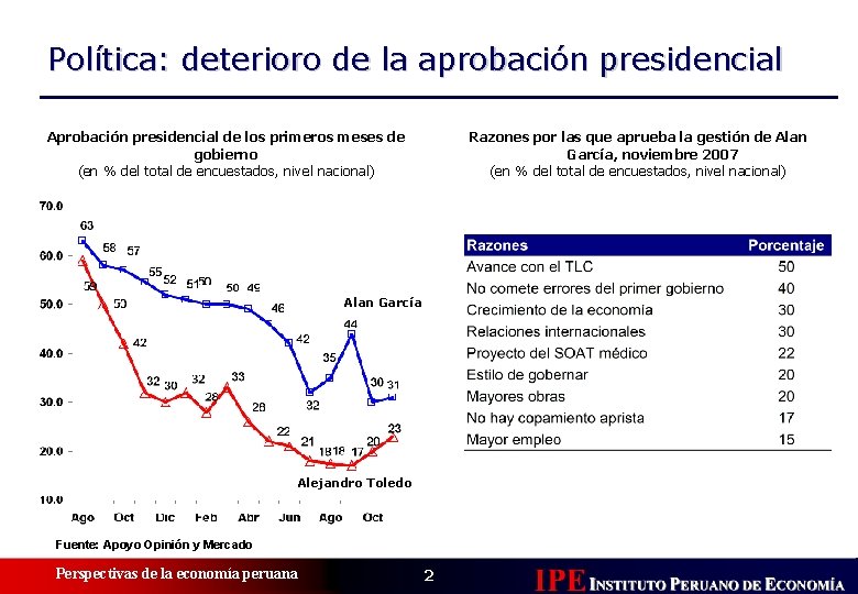 Política: deterioro de la aprobación presidencial Aprobación presidencial de los primeros meses de gobierno