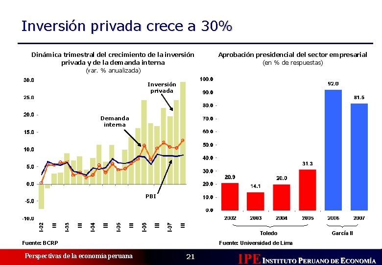 Inversión privada crece a 30% Dinámica trimestral del crecimiento de la inversión privada y