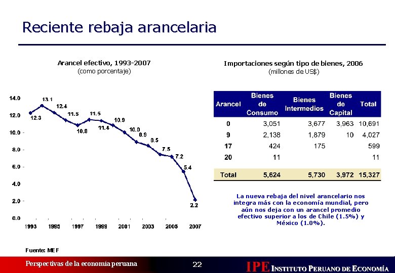 Reciente rebaja arancelaria Arancel efectivo, 1993 -2007 (como porcentaje) Importaciones según tipo de bienes,