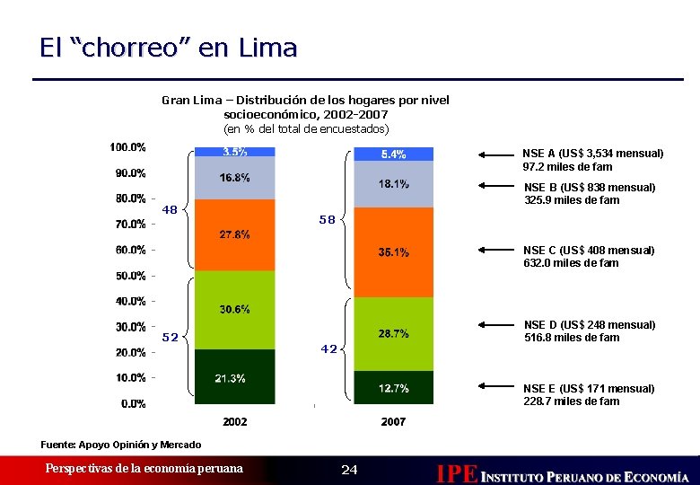 El “chorreo” en Lima Gran Lima – Distribución de los hogares por nivel socioeconómico,