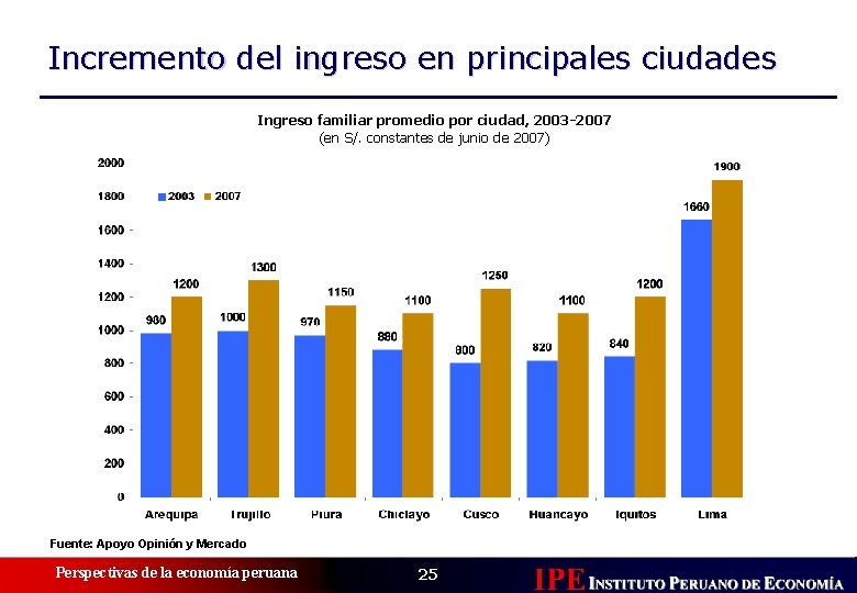 Incremento del ingreso en principales ciudades Ingreso familiar promedio por ciudad, 2003 -2007 (en