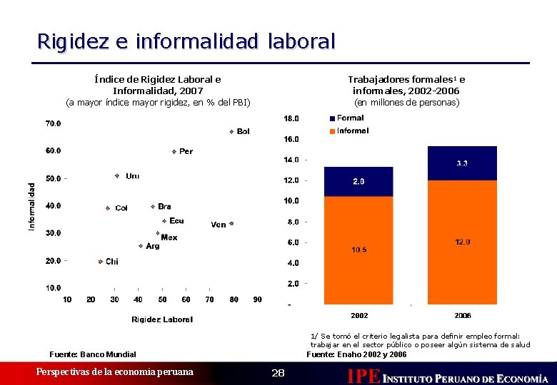 Rigidez e informalidad laboral Índice de Rigidez Laboral e Informalidad, 2007 (a mayor índice