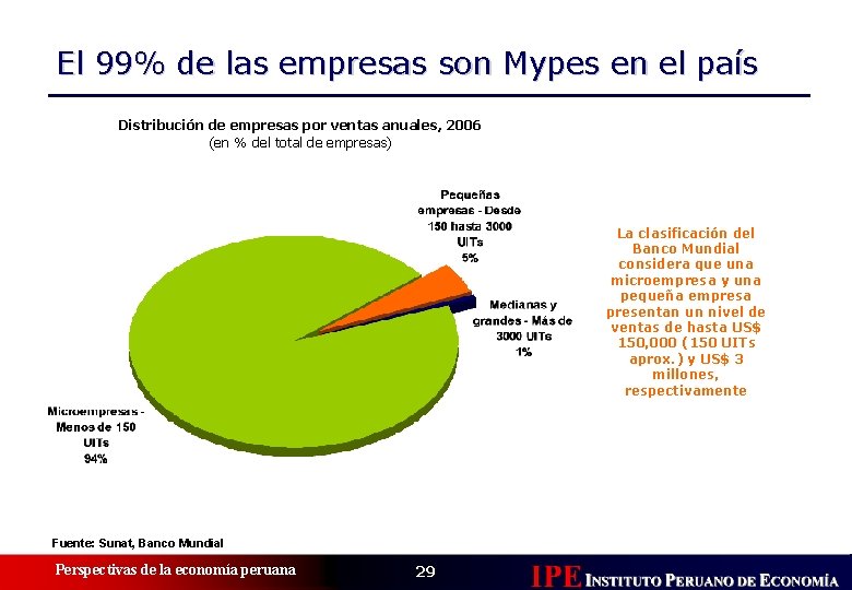 El 99% de las empresas son Mypes en el país Distribución de empresas por