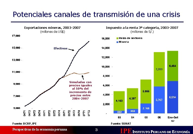 Potenciales canales de transmisión de una crisis Exportaciones mineras, 2003 -2007 (millones de US$)