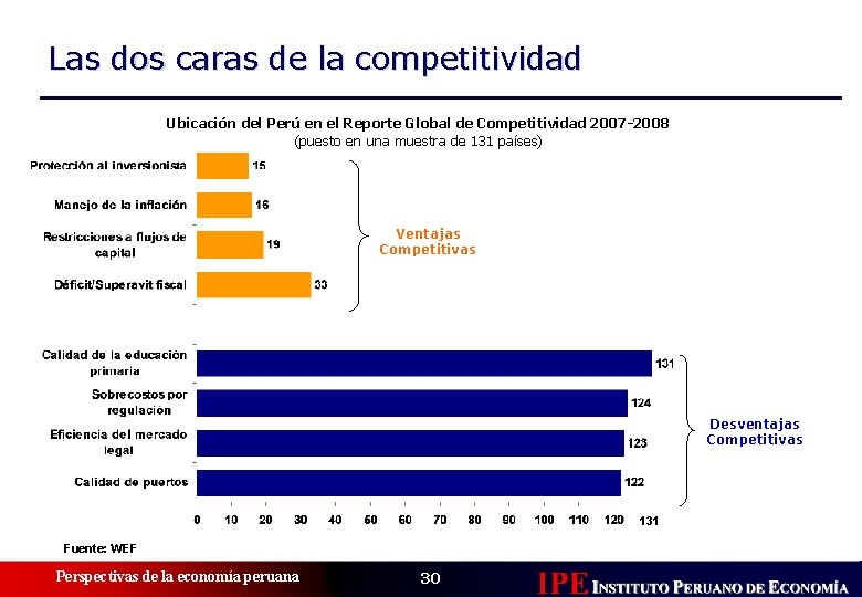 Las dos caras de la competitividad Ubicación del Perú en el Reporte Global de