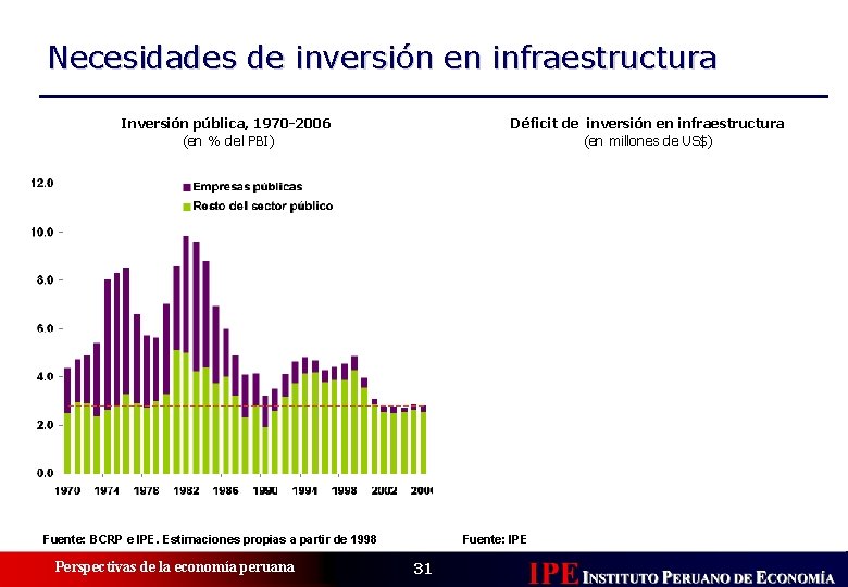Necesidades de inversión en infraestructura Inversión pública, 1970 -2006 (en % del PBI) Déficit