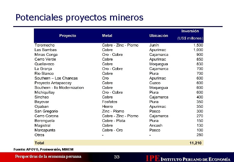 Potenciales proyectos mineros Fuente: APOYO, Proinversión, MINEM Perspectivas de la economía peruana 33 