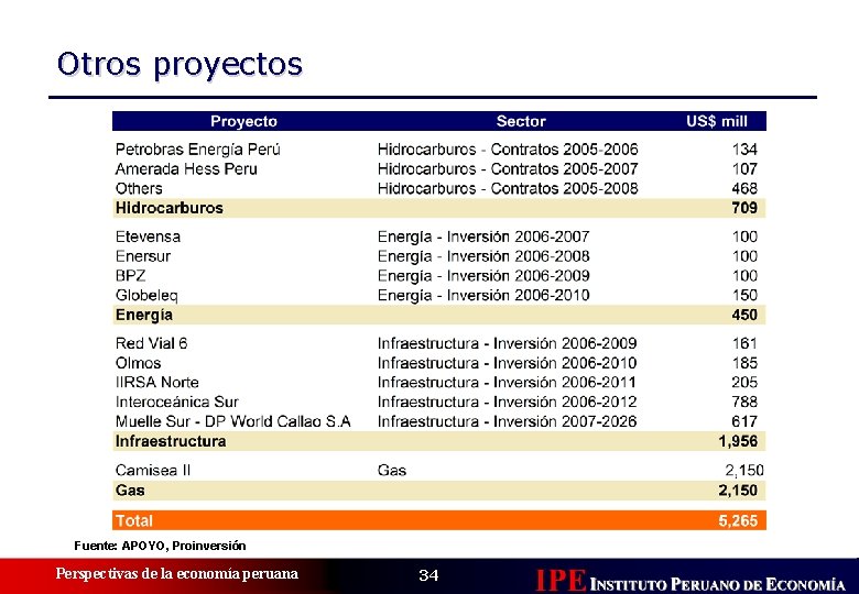 Otros proyectos Fuente: APOYO, Proinversión Perspectivas de la economía peruana 34 