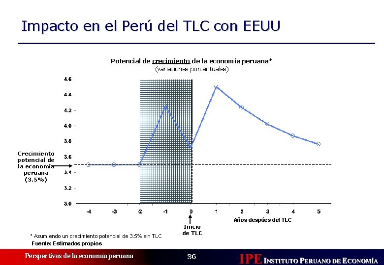 Impacto en el Perú del TLC con EEUU Potencial de crecimiento de la economía