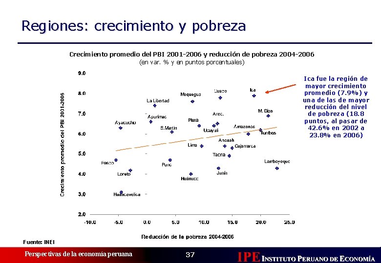 Regiones: crecimiento y pobreza Crecimiento promedio del PBI 2001 -2006 y reducción de pobreza