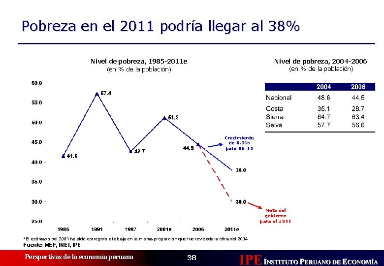 Pobreza en el 2011 podría llegar al 38% Nivel de pobreza, 2004 -2006 (en