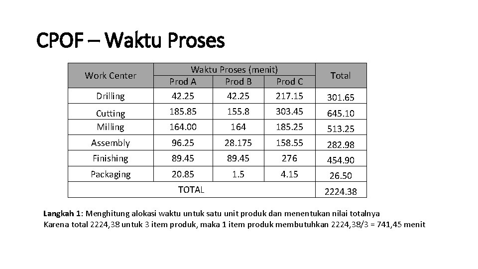 CPOF – Waktu Proses (menit) Prod A Prod B Prod C 42. 25 217.