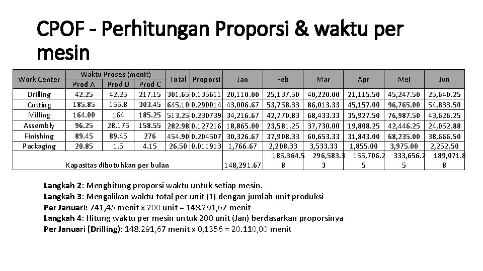 CPOF - Perhitungan Proporsi & waktu per mesin Work Center Drilling Cutting Milling Assembly