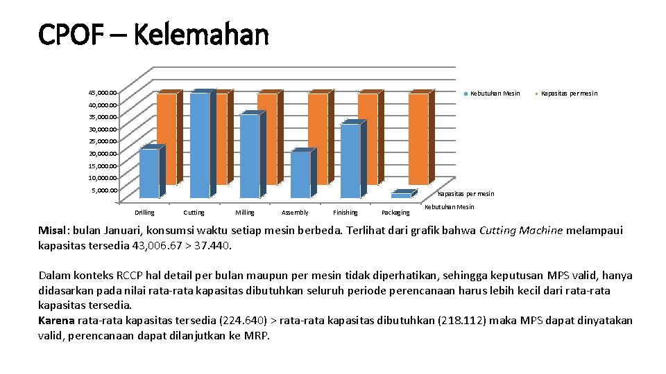 CPOF – Kelemahan 45, 000. 00 Kebutuhan Mesin Kapasitas per mesin 40, 000. 00